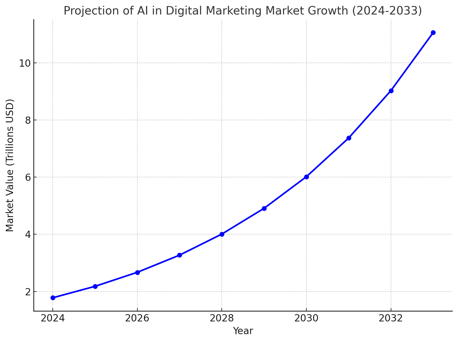 Projection of AI in Digital marketing Market Growth