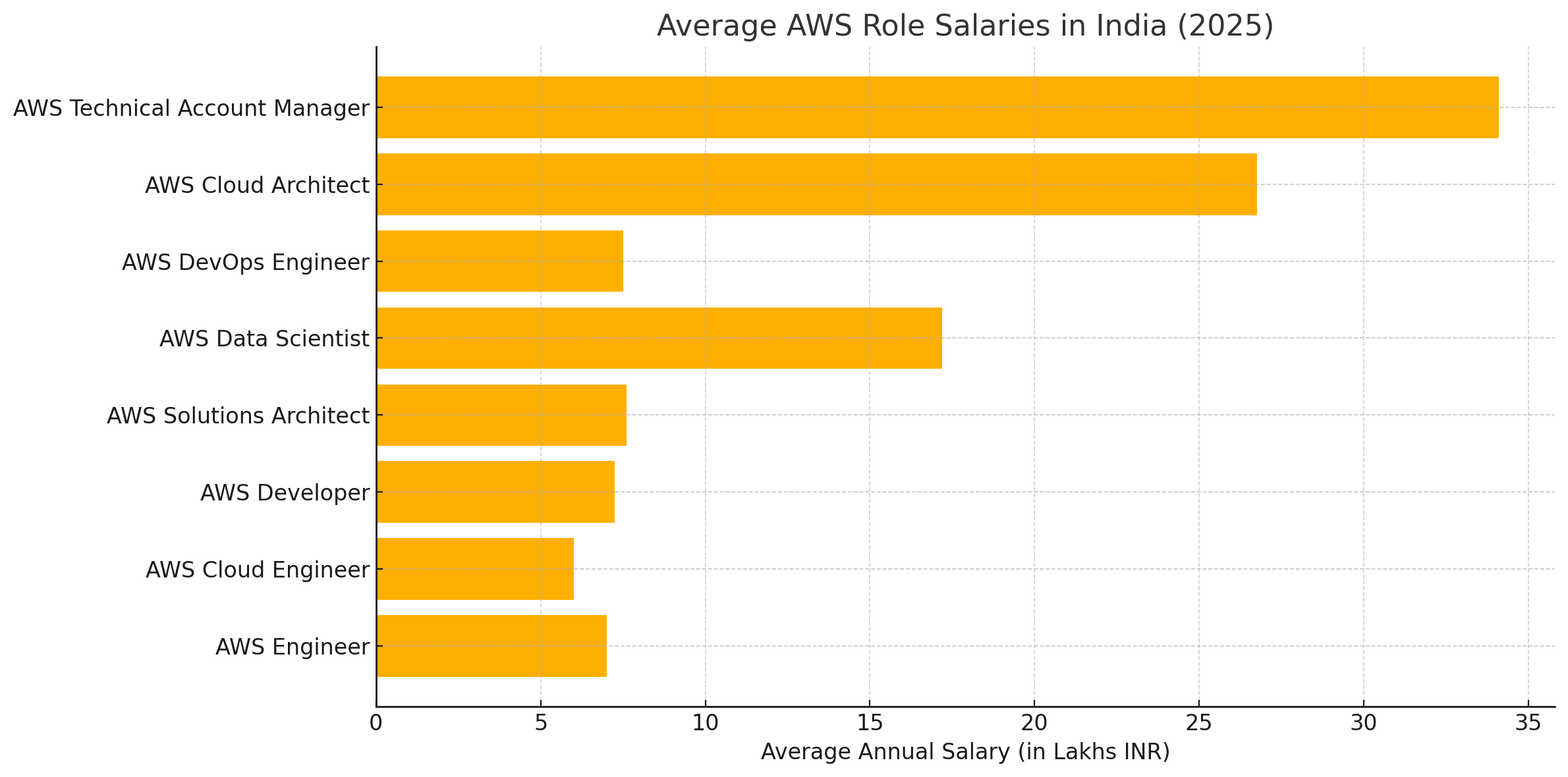 Average was role salaries in India 2025 Average was role salaries in India 2025