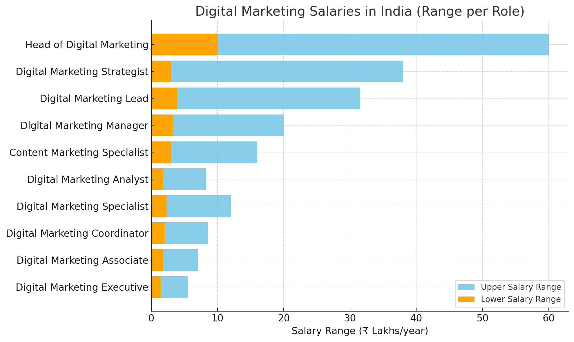 Digital Marketing Salaries in India