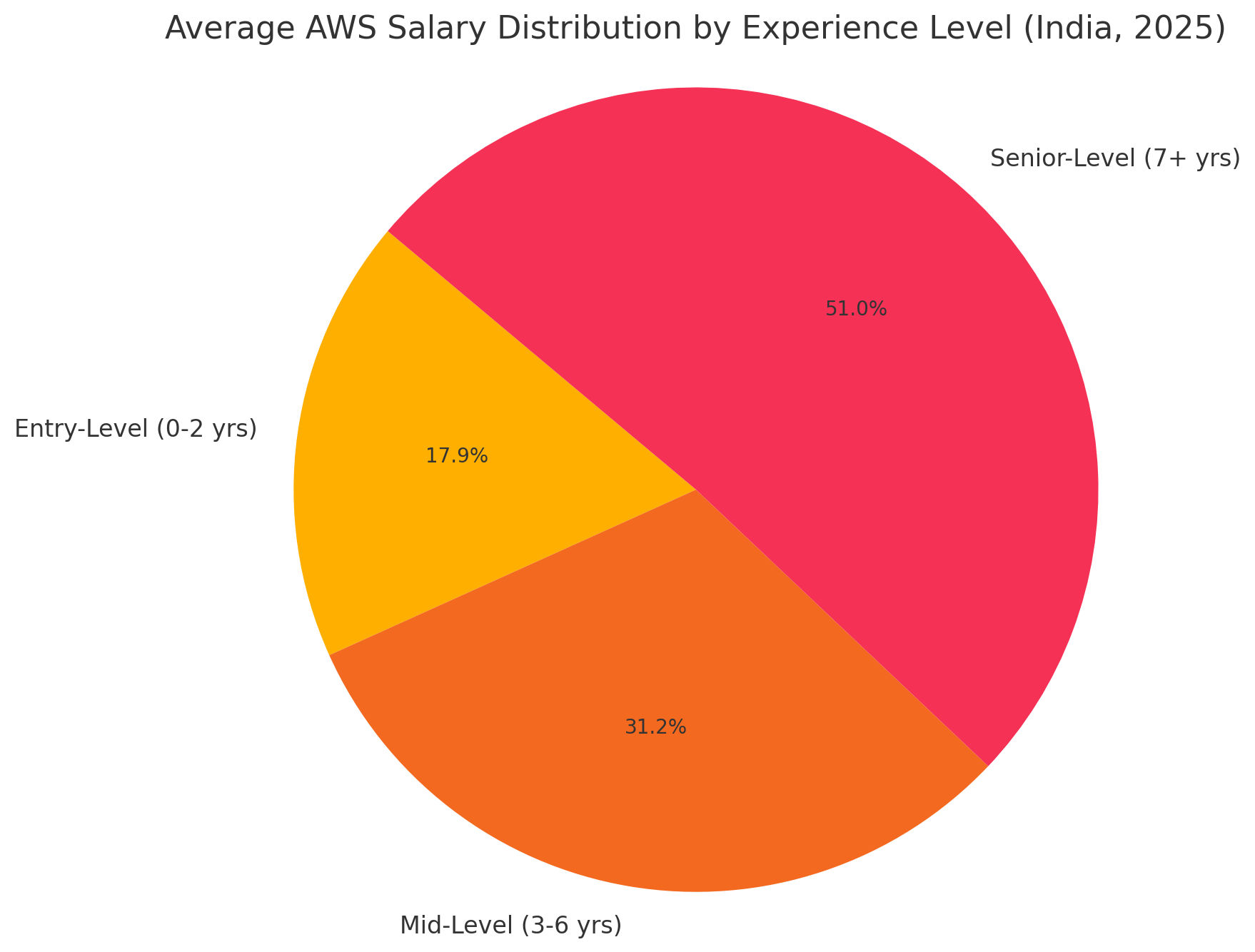 Average was salary distribution for different experience levels. Average was salary distribution for different experience levels.