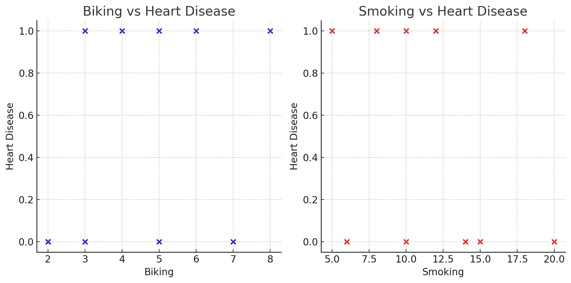 Biking and Smoling vs heart disease Biking and Smoling vs heart disease