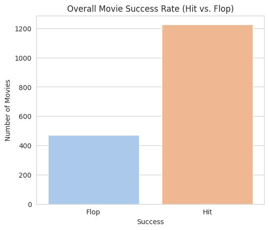 Overall Movie Success Rate