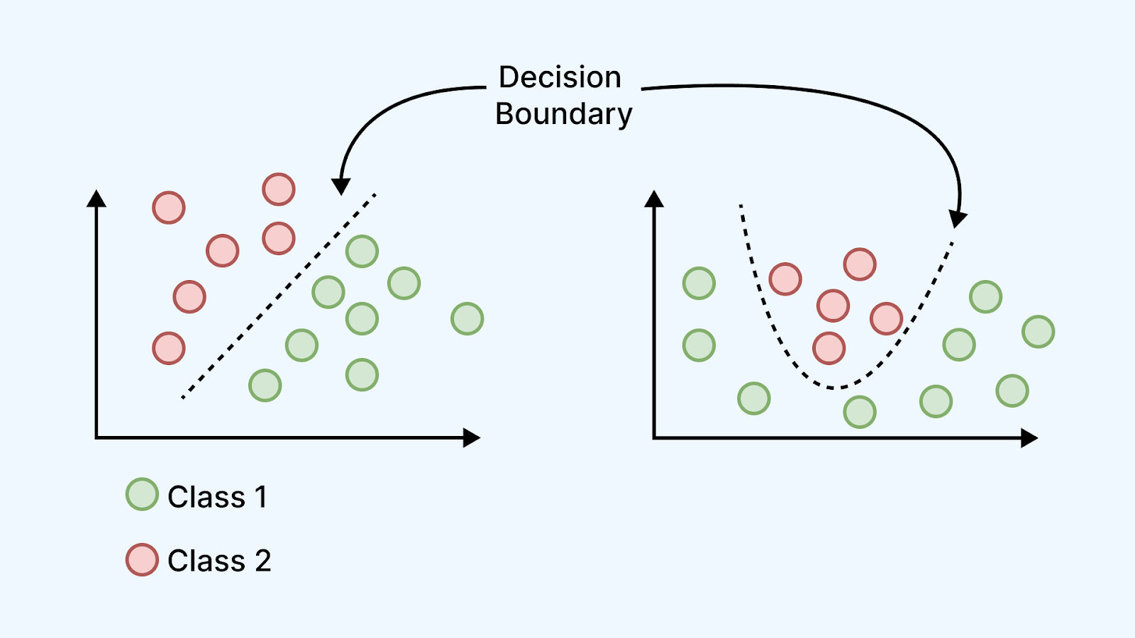 Decision Boundary Decision Boundary