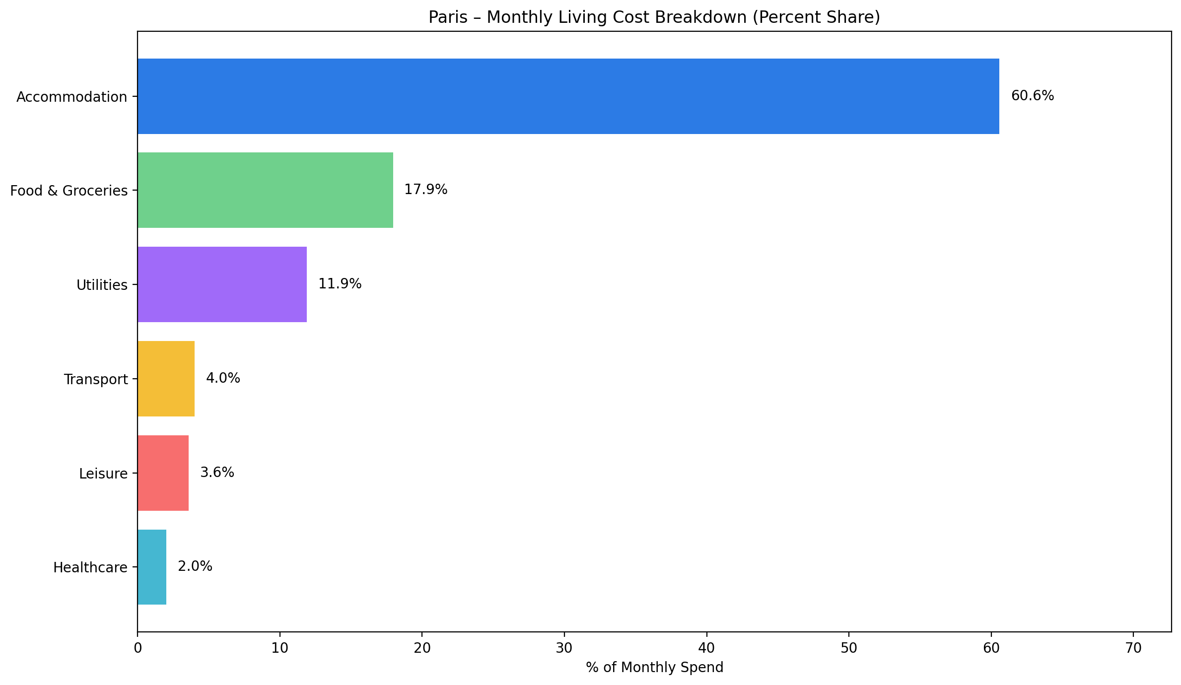 Bar graph displaying percent share of common monthly costs in Paris across accommodation, groceries, transport, utilities, leisure, and healthcare. 