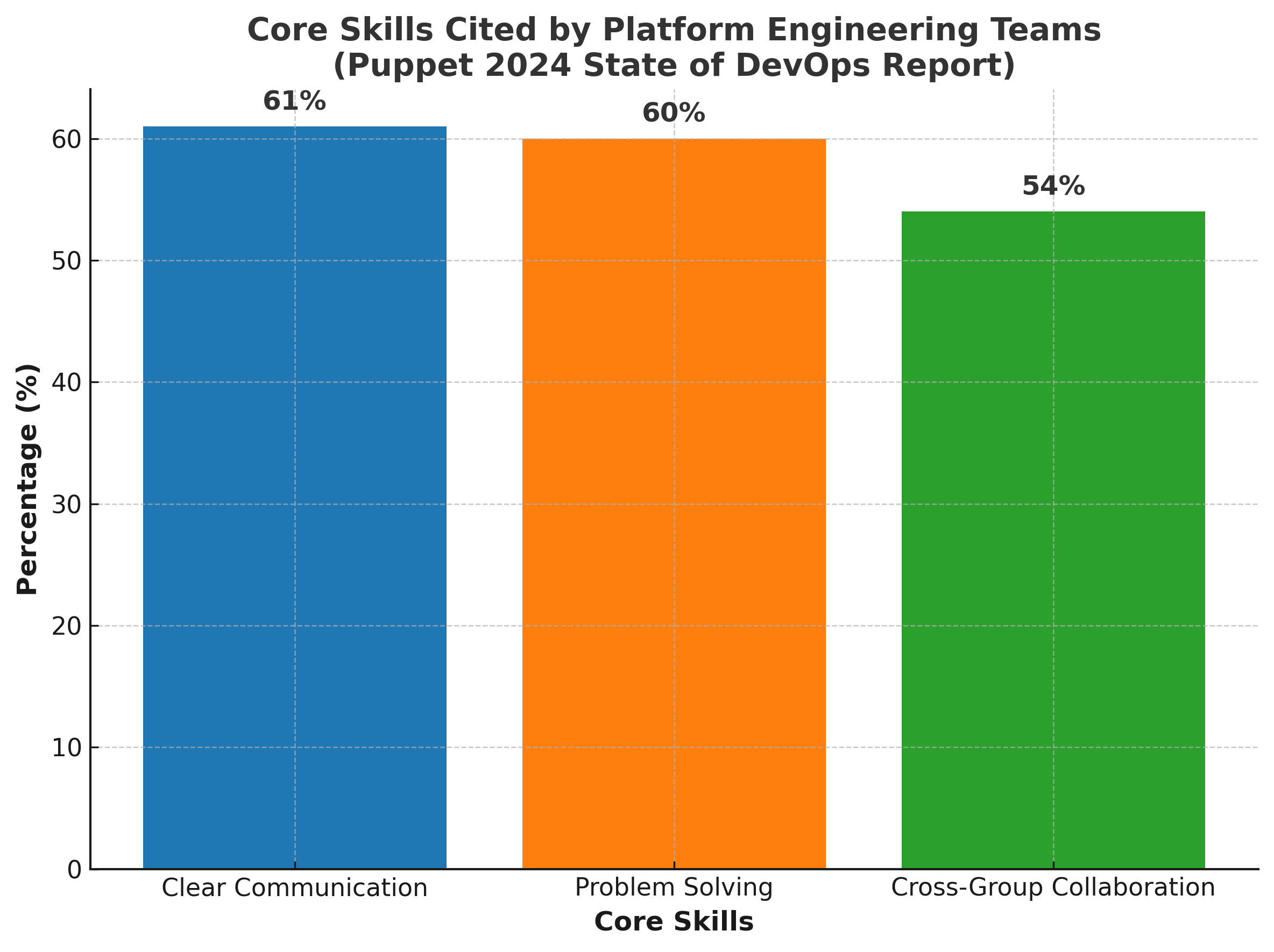 Core Skills Cited by Platform Engineering Teams (Puppet 2024 State of DevOps Report)