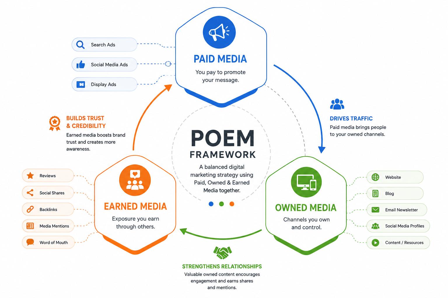 POEM framework diagram showing Paid, Owned, and Earned Media working together, with examples such as ads, websites, email, reviews, social shares, and backlinks.