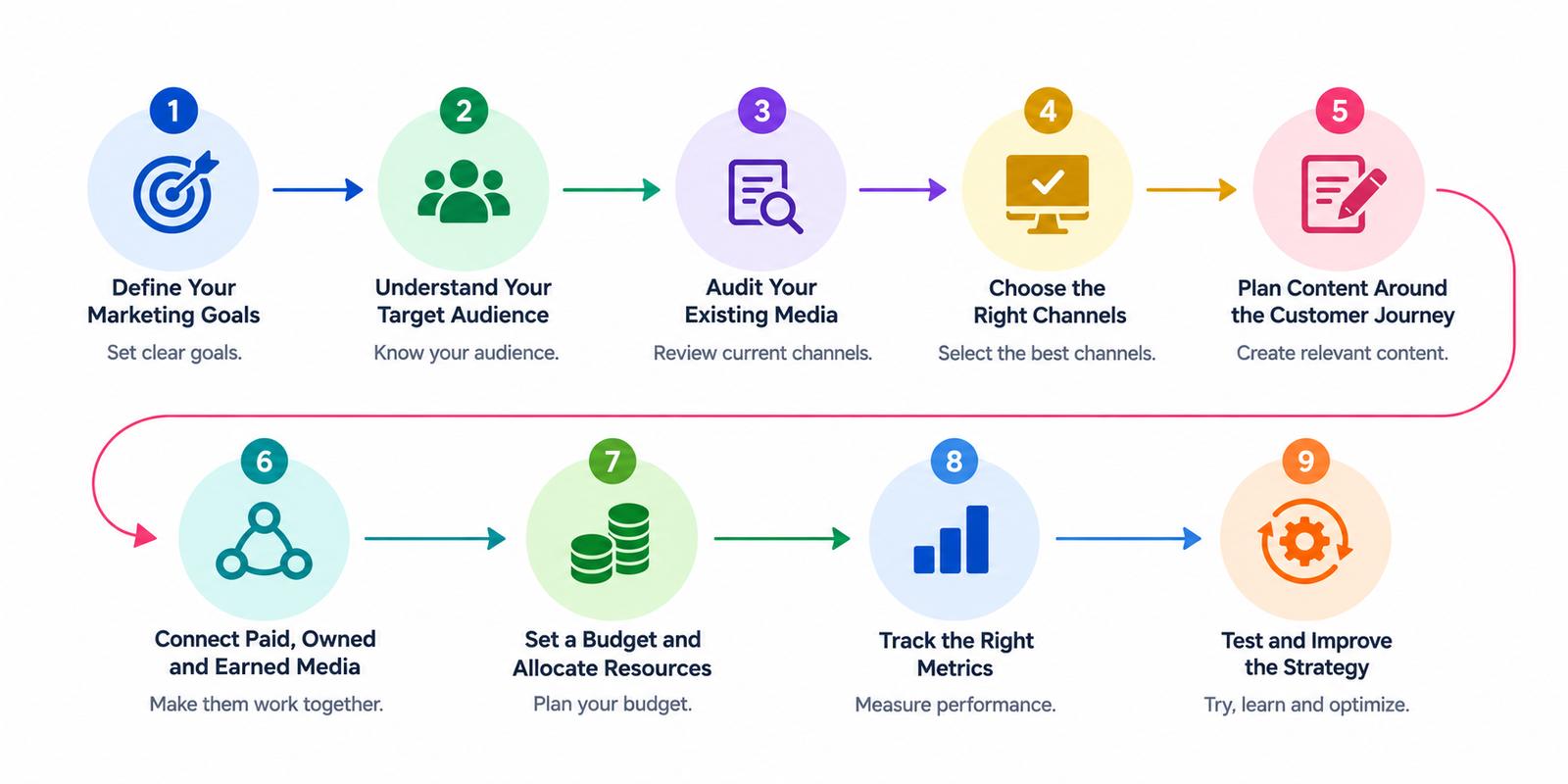 Nine-step POEM strategy process showing how to define goals, understand the audience, audit media, choose channels, plan content, connect paid, owned and earned media, set a budget, track metrics, and improve the strategy.