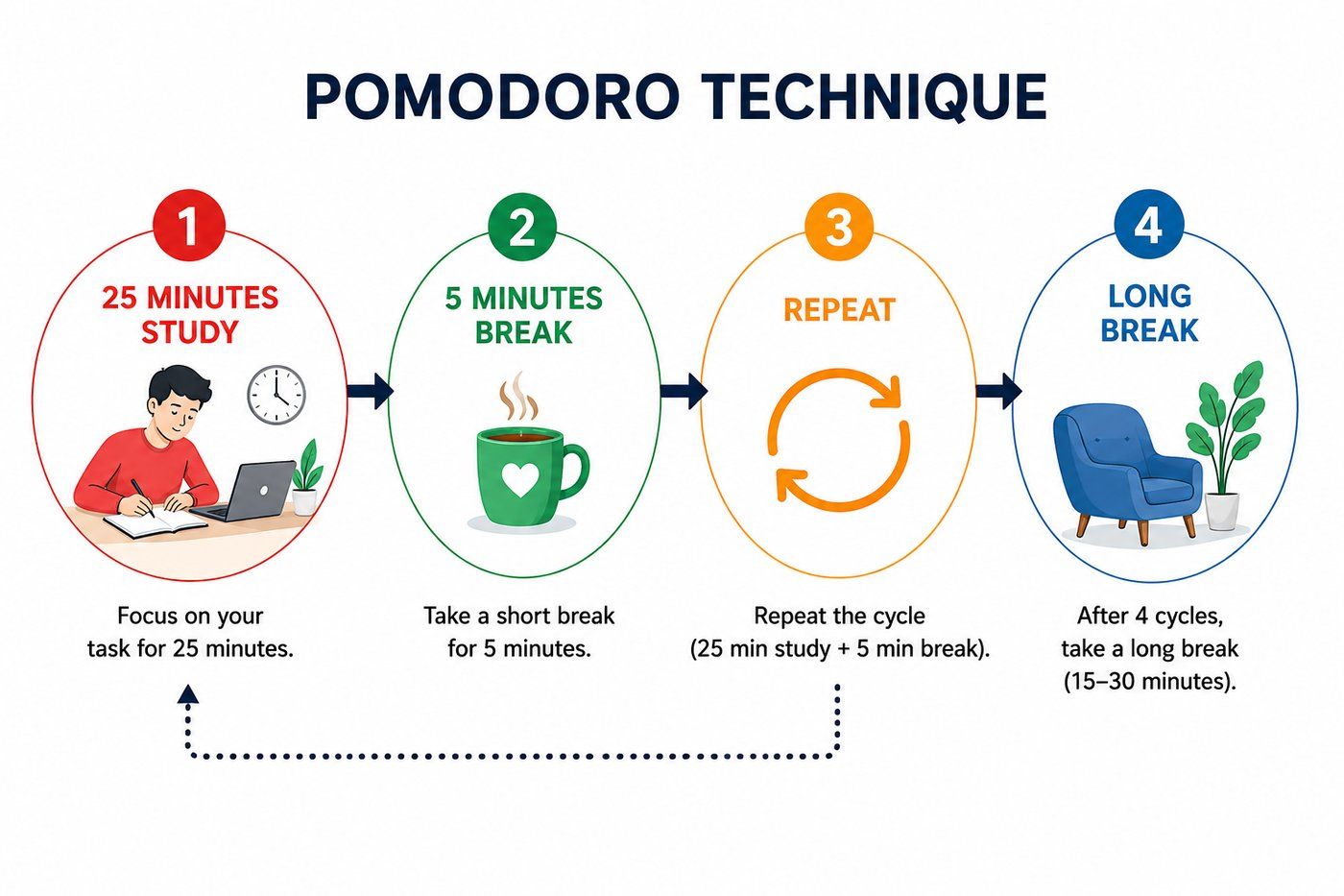 Pomodoro Technique Pomodoro Technique
