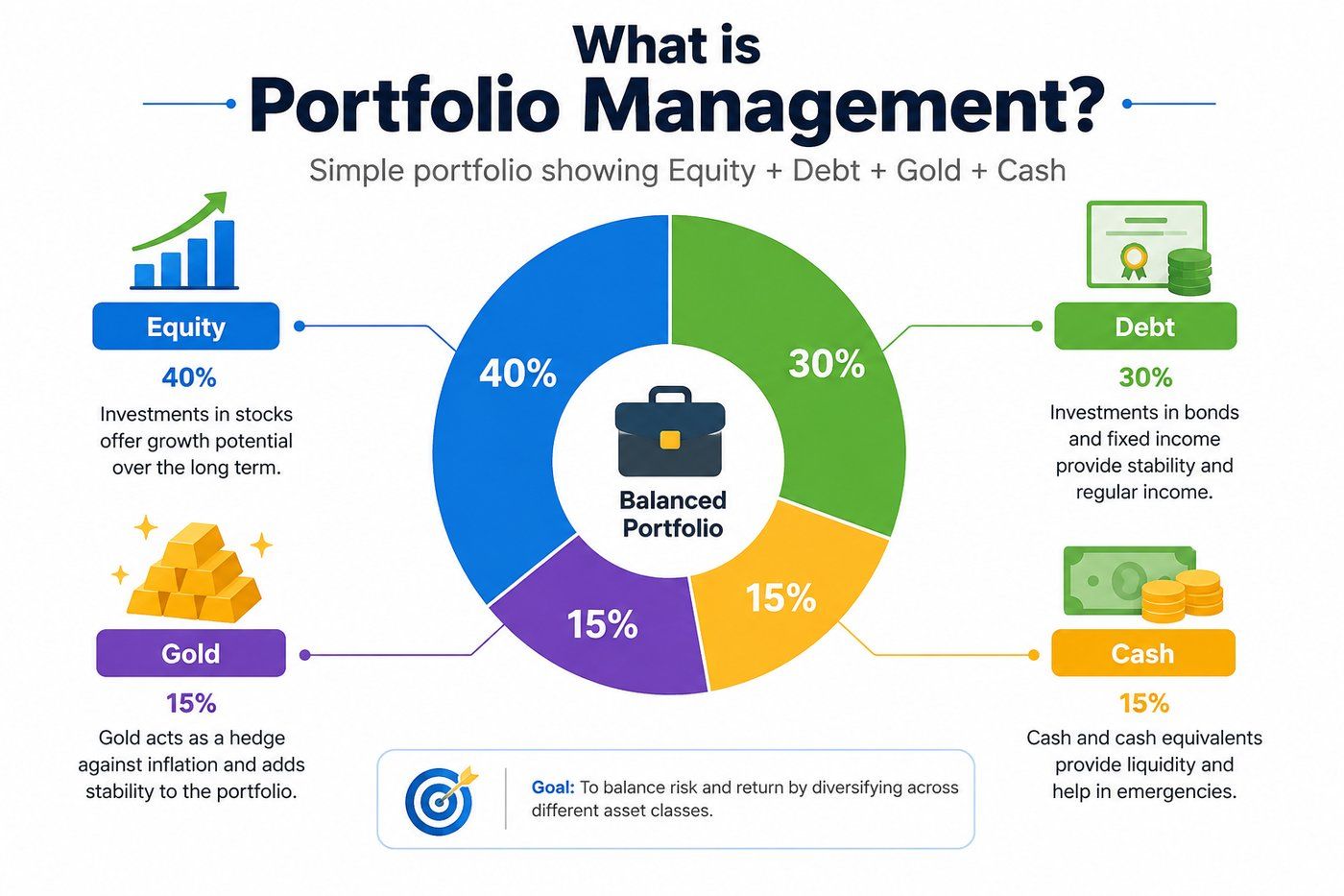 Portfolio management infographic showing a diversified portfolio with Equity 40%, Debt 30%, Gold 15%, and Cash 15%, illustrating how different asset classes balance risk and return. 