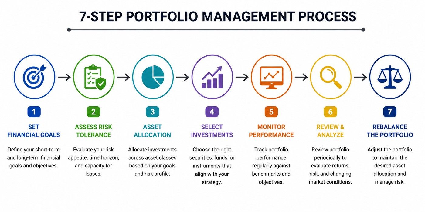 7-step portfolio management process from setting financial goals to assessing risk, asset allocation, selecting investments, monitoring performance, reviewing, and rebalancing. 
