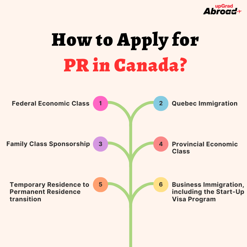 Canada PR Process & How to Get Canada PR from India?