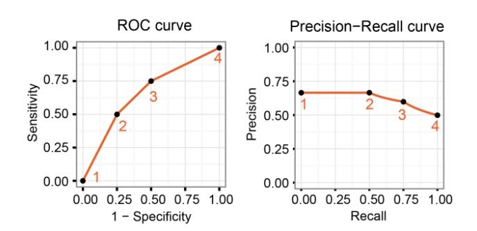 ROC-AUC and Precision-Recall Curves ROC-AUC and Precision-Recall Curves