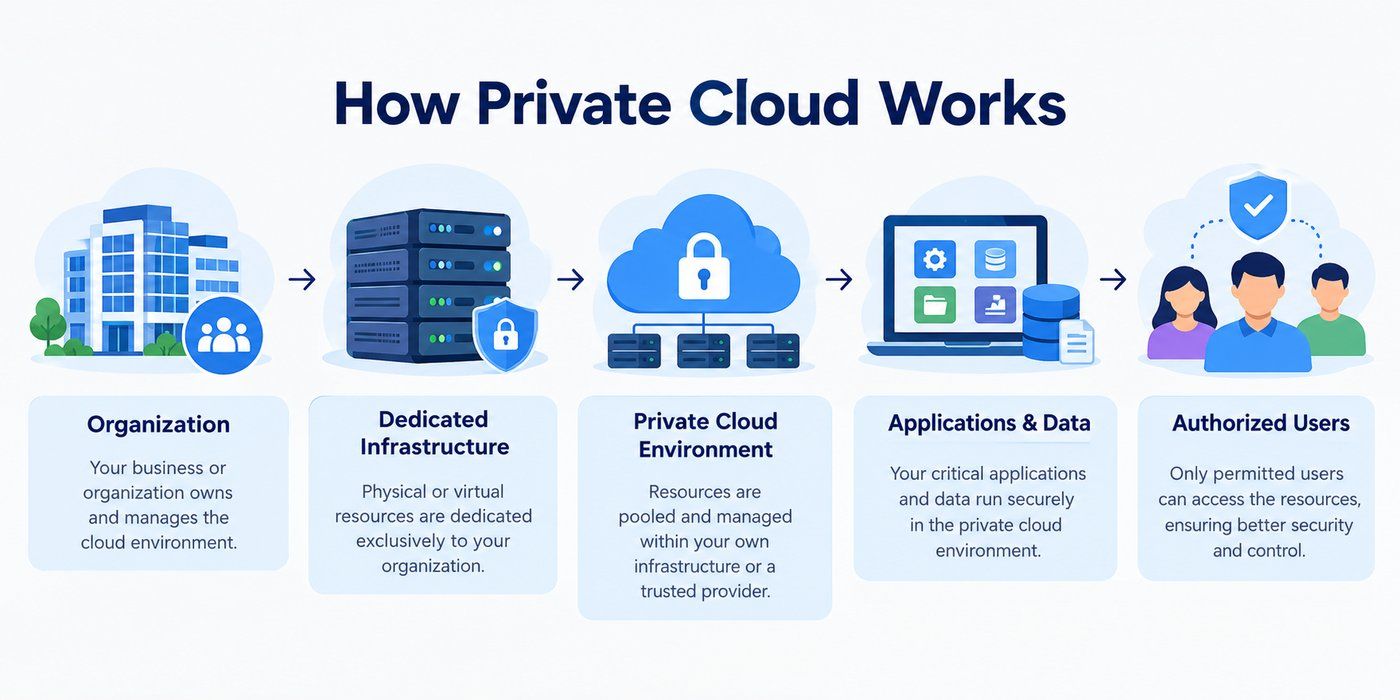 How private cloud works from dedicated infrastructure to applications, data, and authorized users. How private cloud works from dedicated infrastructure to applications, data, and authorized users.