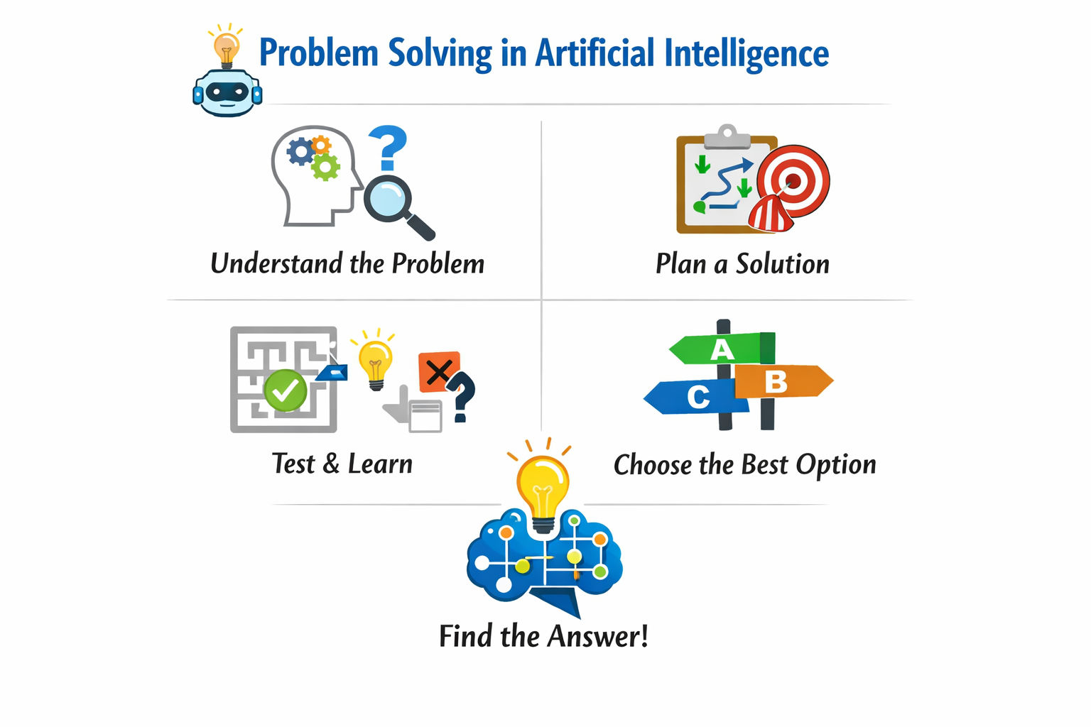 Infographic titled ‘Problem Solving in Artificial Intelligence’ showing five steps — understand the problem, plan a solution, test and learn, choose the best option, and find the answer - illustrated with icons of a head, clipboard, maze, signpost, and br Infographic titled ‘Problem Solving in Artificial Intelligence’ showing five steps — understand the problem, plan a solution, test and learn, choose the best option, and find the answer - illustrated with icons of a head, clipboard, maze, signpost, and br