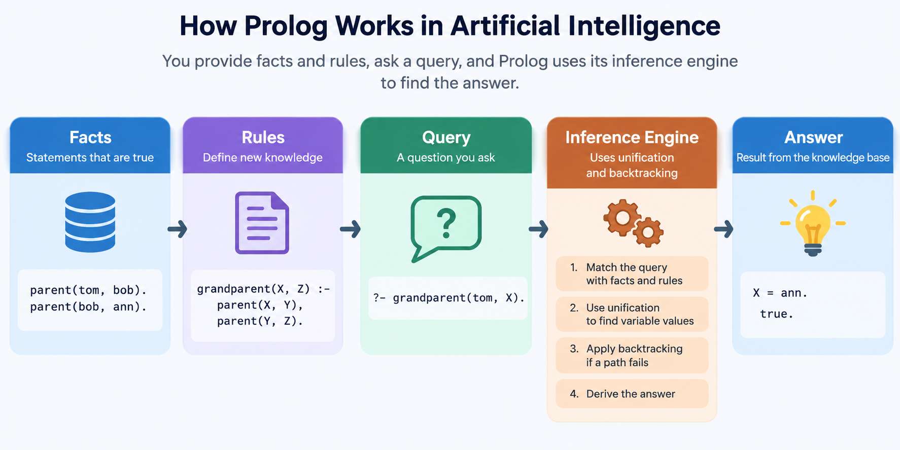 How Prolog works in artificial intelligence through facts, rules, queries, an inference engine, unification, backtracking, and answers. How Prolog works in artificial intelligence through facts, rules, queries, an inference engine, unification, backtracking, and answers.