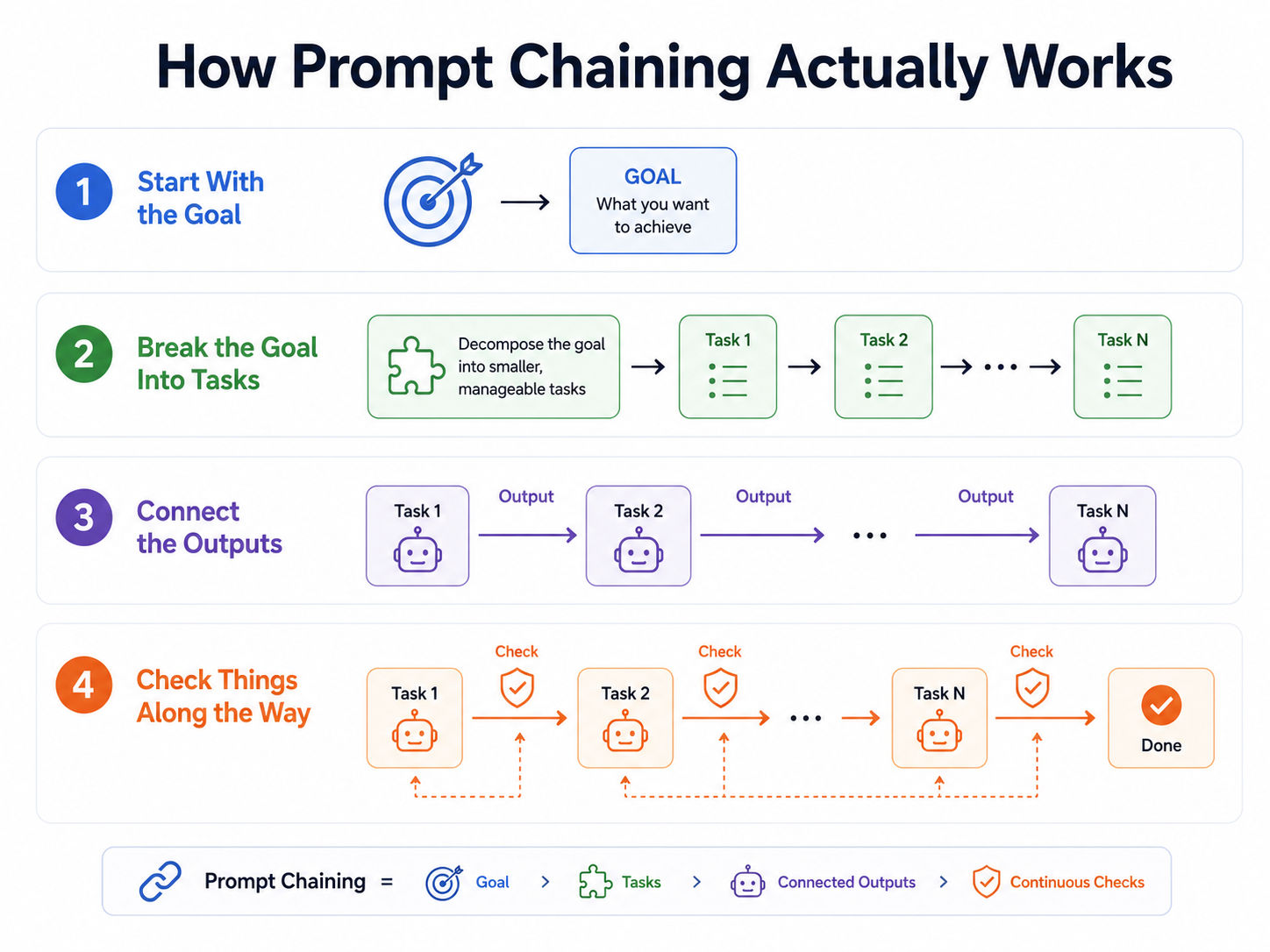 How Prompt Chaining Works