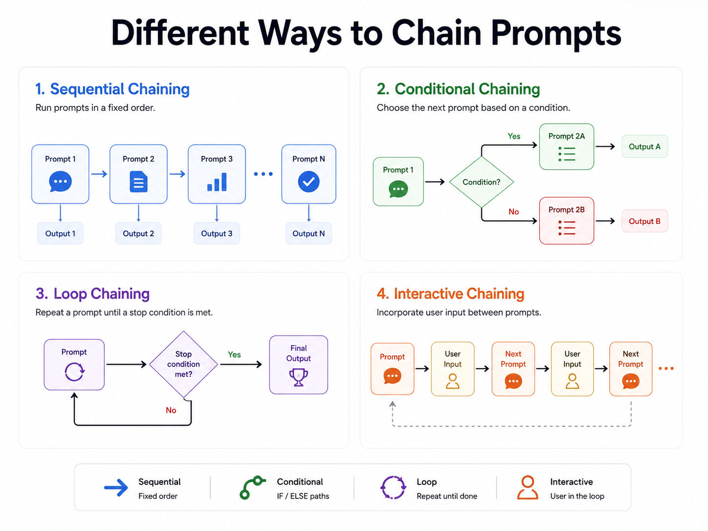 Ways to Chain Prompts
