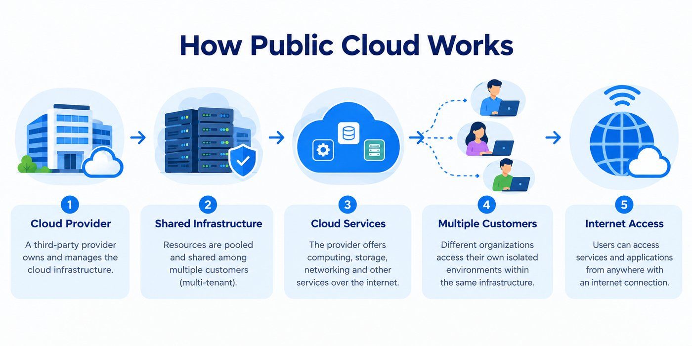 How public cloud works from the cloud provider and shared infrastructure to cloud services, multiple customers, and internet access. How public cloud works from the cloud provider and shared infrastructure to cloud services, multiple customers, and internet access.