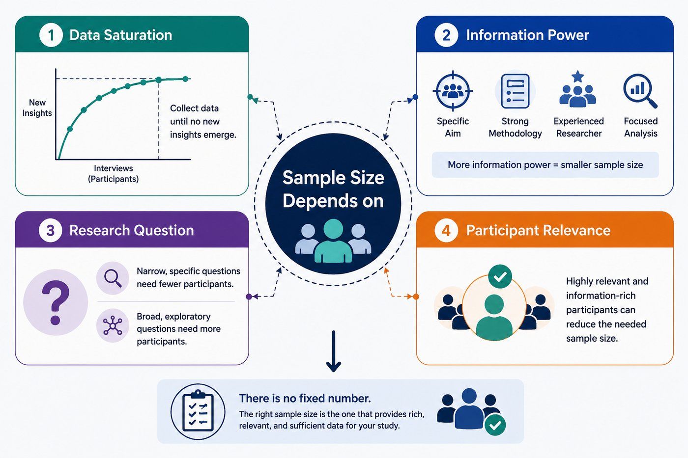 Infographic showing that purposive sampling sample size depends on data saturation, information power, research question, and participant relevance, with no fixed sample size. Infographic showing that purposive sampling sample size depends on data saturation, information power, research question, and participant relevance, with no fixed sample size.