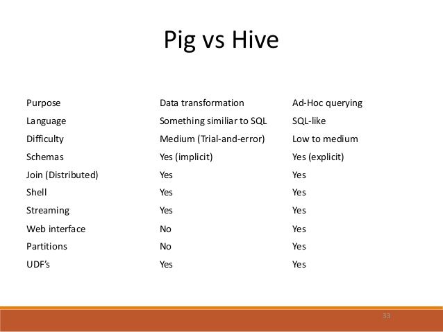 pig vs hive pig vs hive