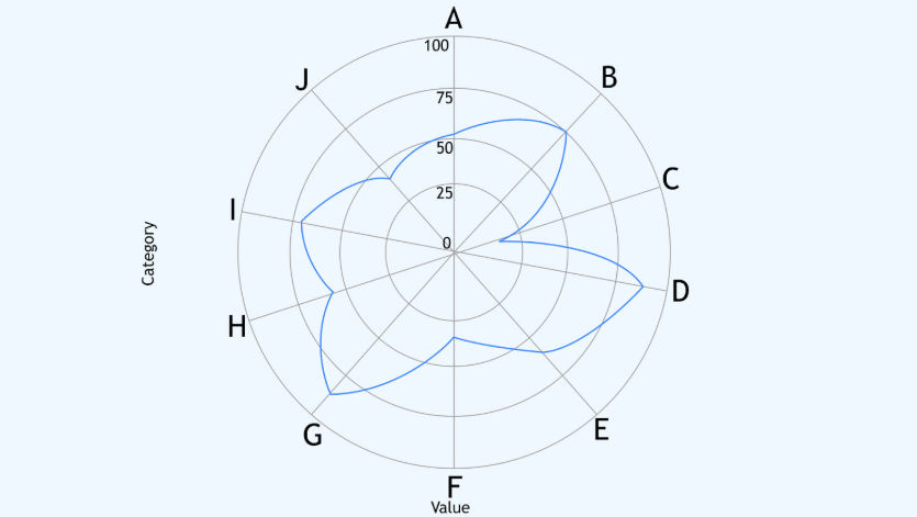 Types of Data Visualization: radar chart Types of Data Visualization: radar chart