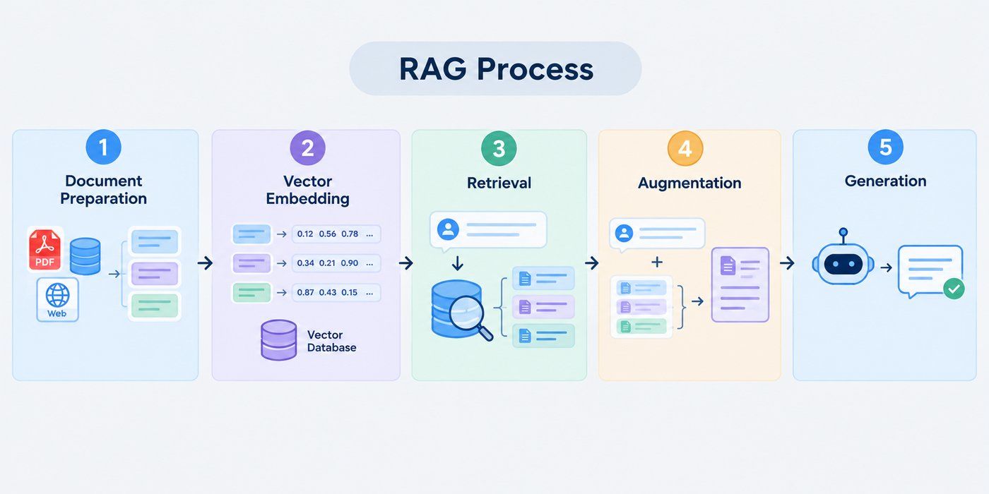 RAG process showing five steps: document preparation, vector embedding, retrieval, augmentation, and generation.