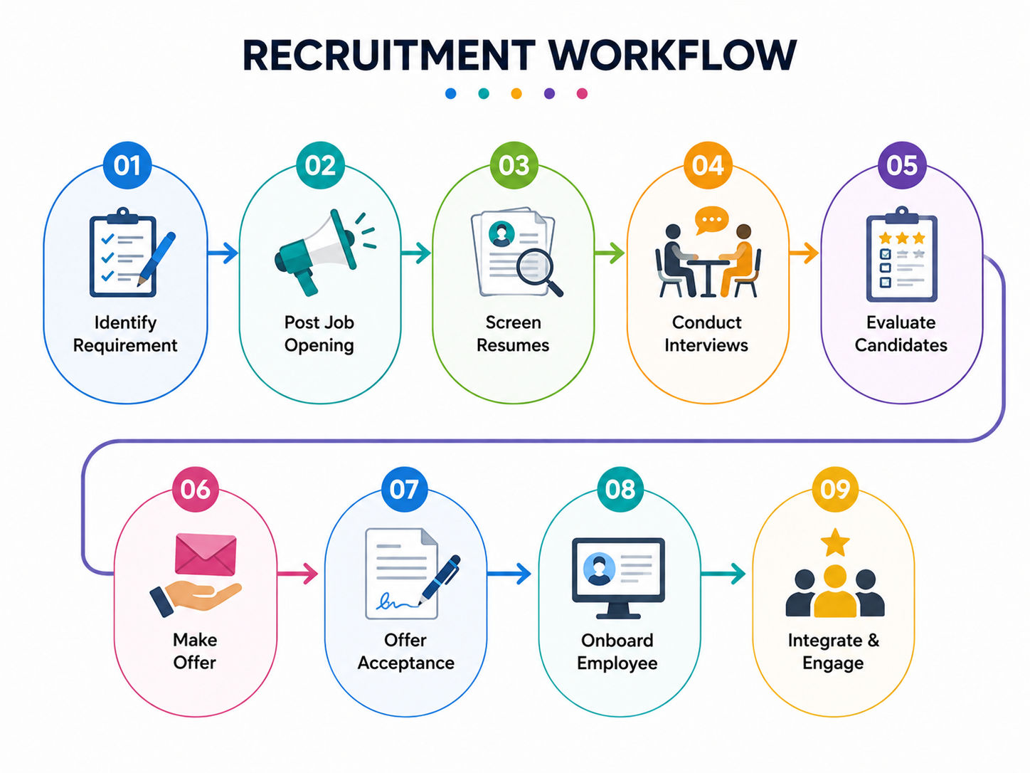 Professional infographic showing the recruitment workflow from workforce planning and job posting to candidate screening, interviews, offer, and onboarding.