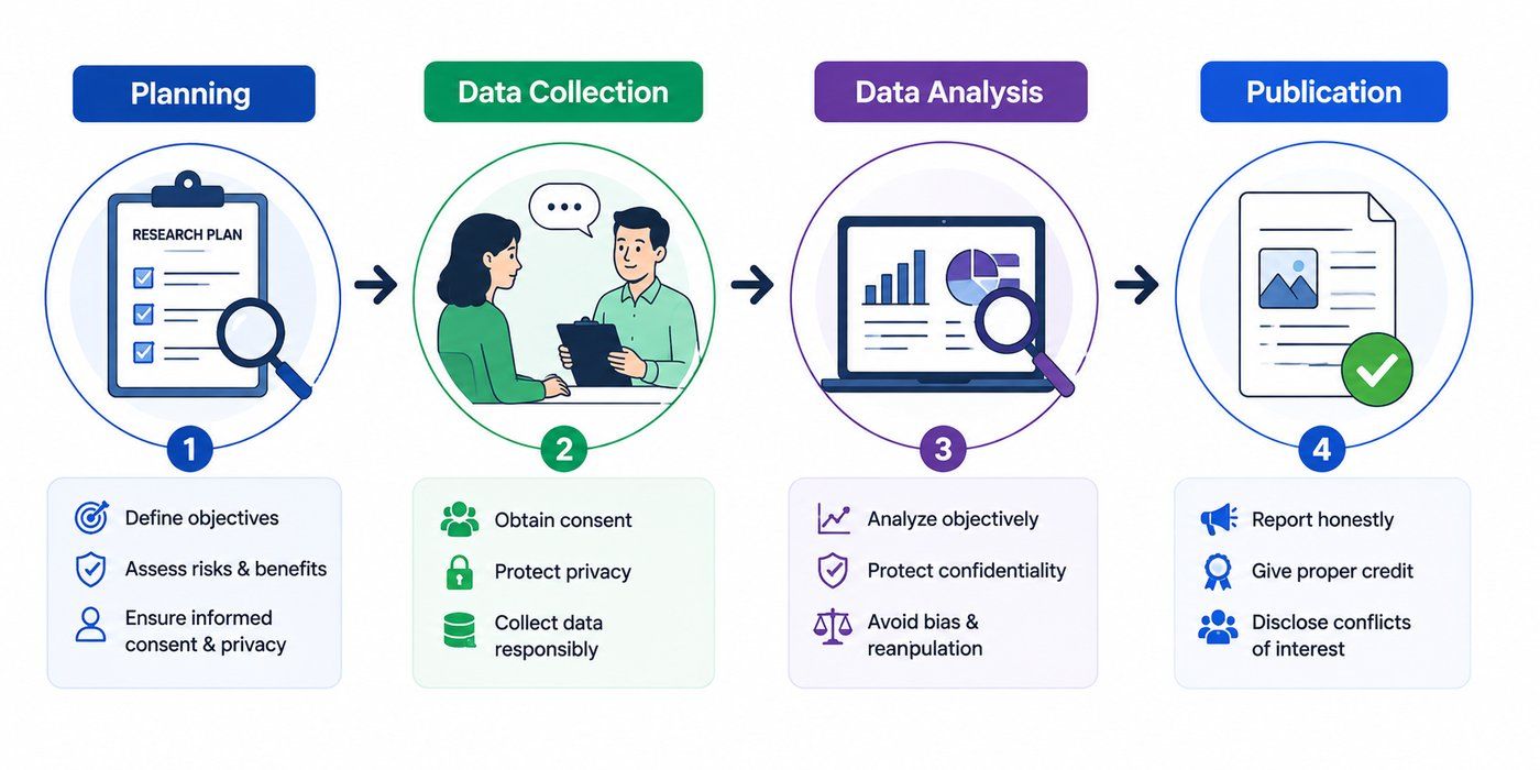 Research ethics process showing four stages: Planning, Data Collection, Data Analysis, and Publication. Research ethics process showing four stages: Planning, Data Collection, Data Analysis, and Publication.