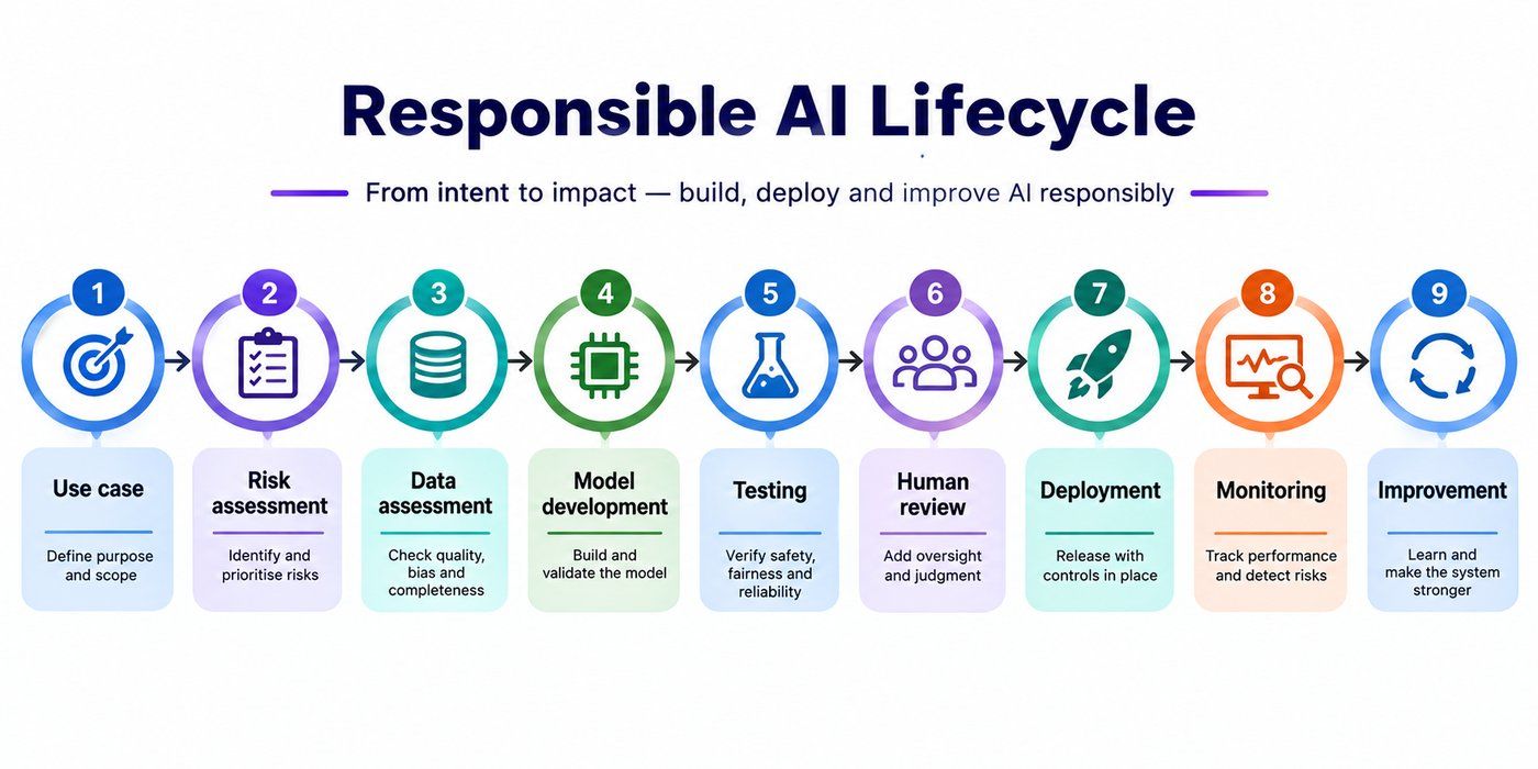 Responsible AI lifecycle showing nine stages: use case, risk assessment, data assessment, model development, testing, human review, deployment, monitoring and improvement. Responsible AI lifecycle showing nine stages: use case, risk assessment, data assessment, model development, testing, human review, deployment, monitoring and improvement.