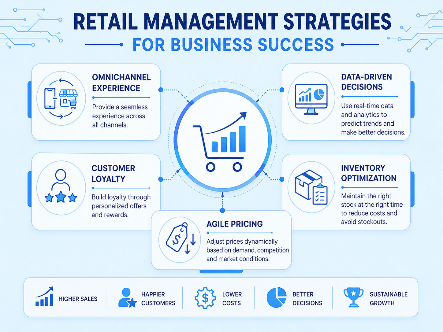 Infographic on retail management strategies showing omnichannel experience, customer loyalty, data-driven decisions, inventory optimization, and agile pricing leading to higher sales, happier customers, lower costs, better decisions, Infographic on retail management strategies showing omnichannel experience, customer loyalty, data-driven decisions, inventory optimization, and agile pricing leading to higher sales, happier customers, lower costs, better decisions,