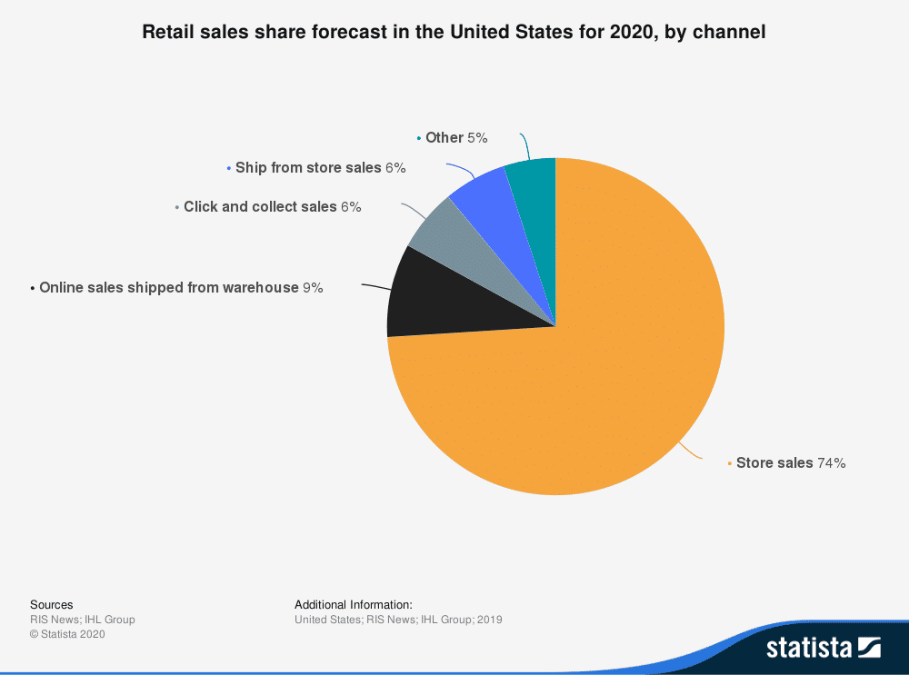 Impact of investing in data analytics for retail Impact of investing in data analytics for retail