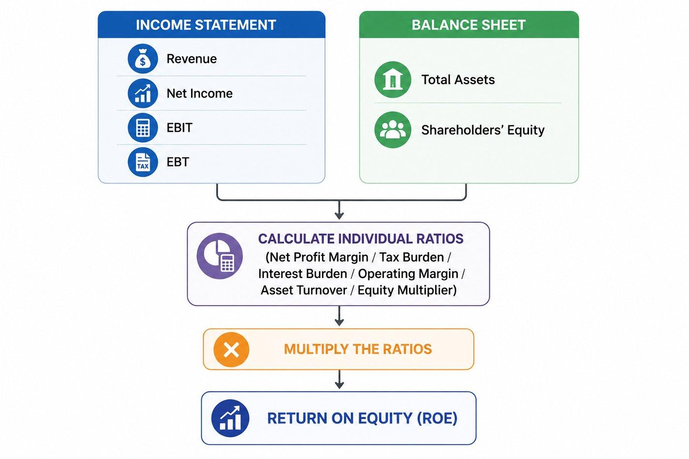 Flowchart illustrating the DuPont Analysis process to calculate Return on Equity (ROE), showing how financial statement data is used to derive key ratios that combine to determine the final ROE.