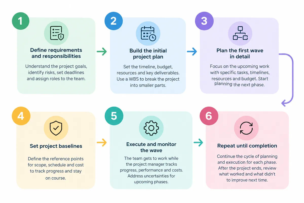 Rolling wave planning process with six project management steps.