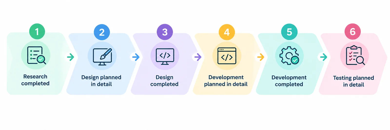 Six-step rolling wave planning workflow showing research, design, development, completion, and testing planned in detail for project execution.
