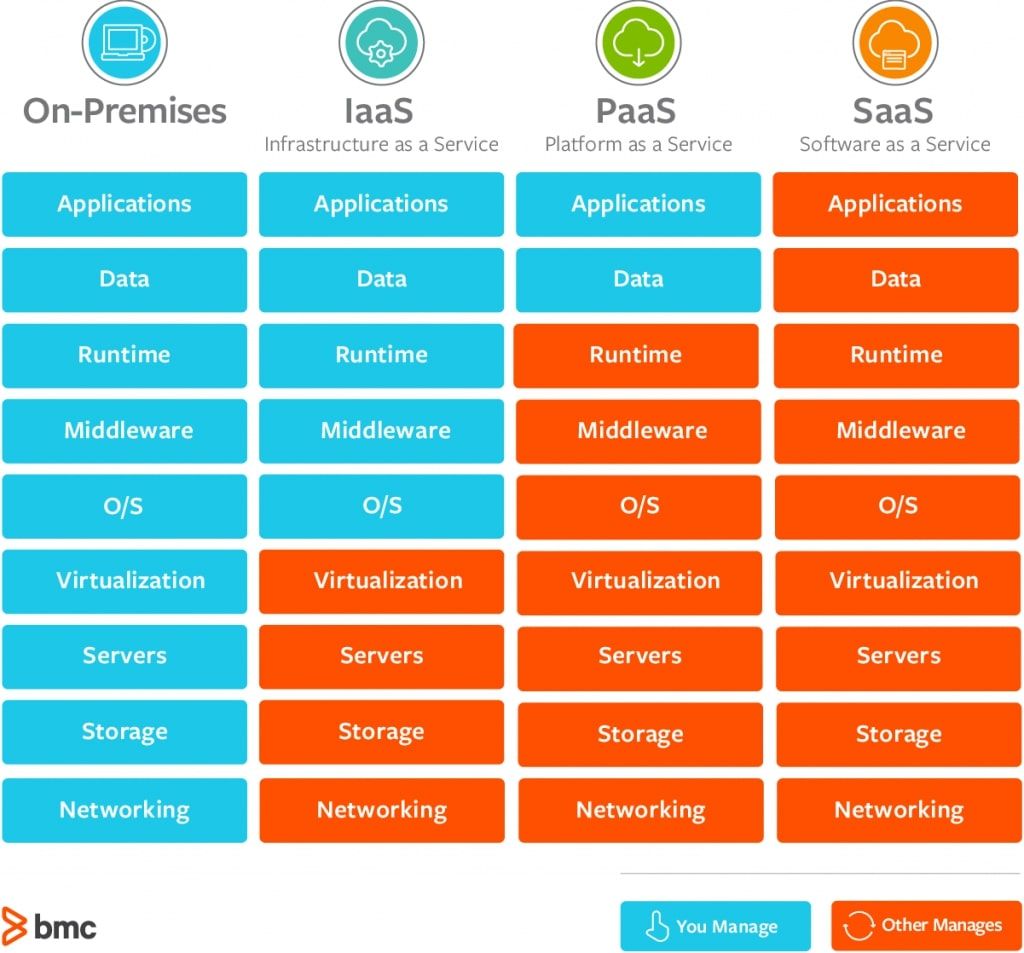 Software as a Service
