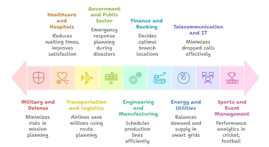 scope of operations research