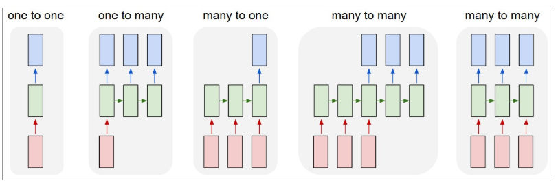 What is the Need for RNNs in Python? What is the Need for RNNs in Python?