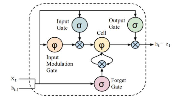 Long Short-Term Memory Long Short-Term Memory