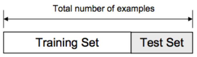 Train/Test split Train/Test split