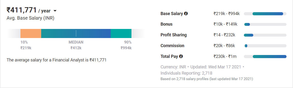 Financial Analyst salary india Financial Analyst salary india