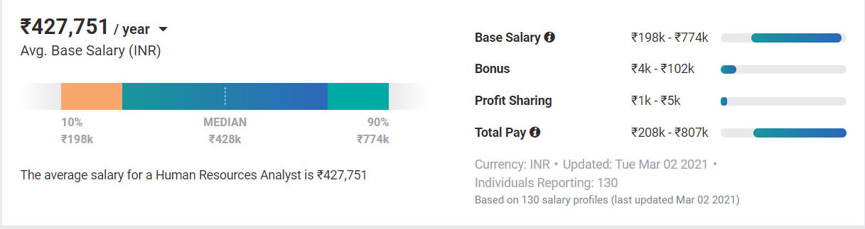 HR Analyst salary india HR Analyst salary india