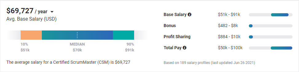 Salaries Offered to Scrum Masters Salaries Offered to Scrum Masters
