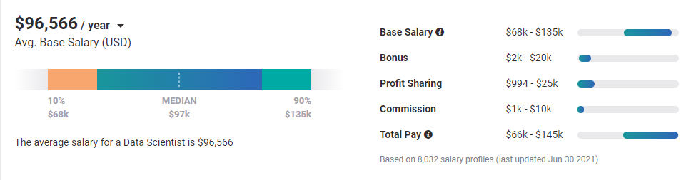 data scientist salary data scientist salary