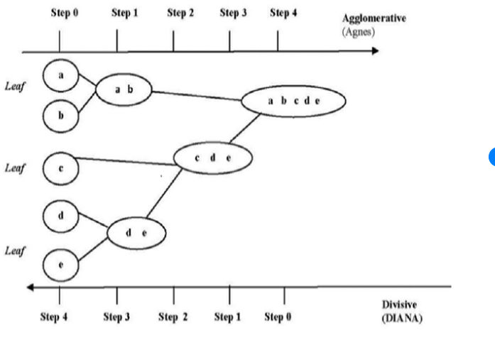 Agglomerative Hierarchical Clustering Agglomerative Hierarchical Clustering