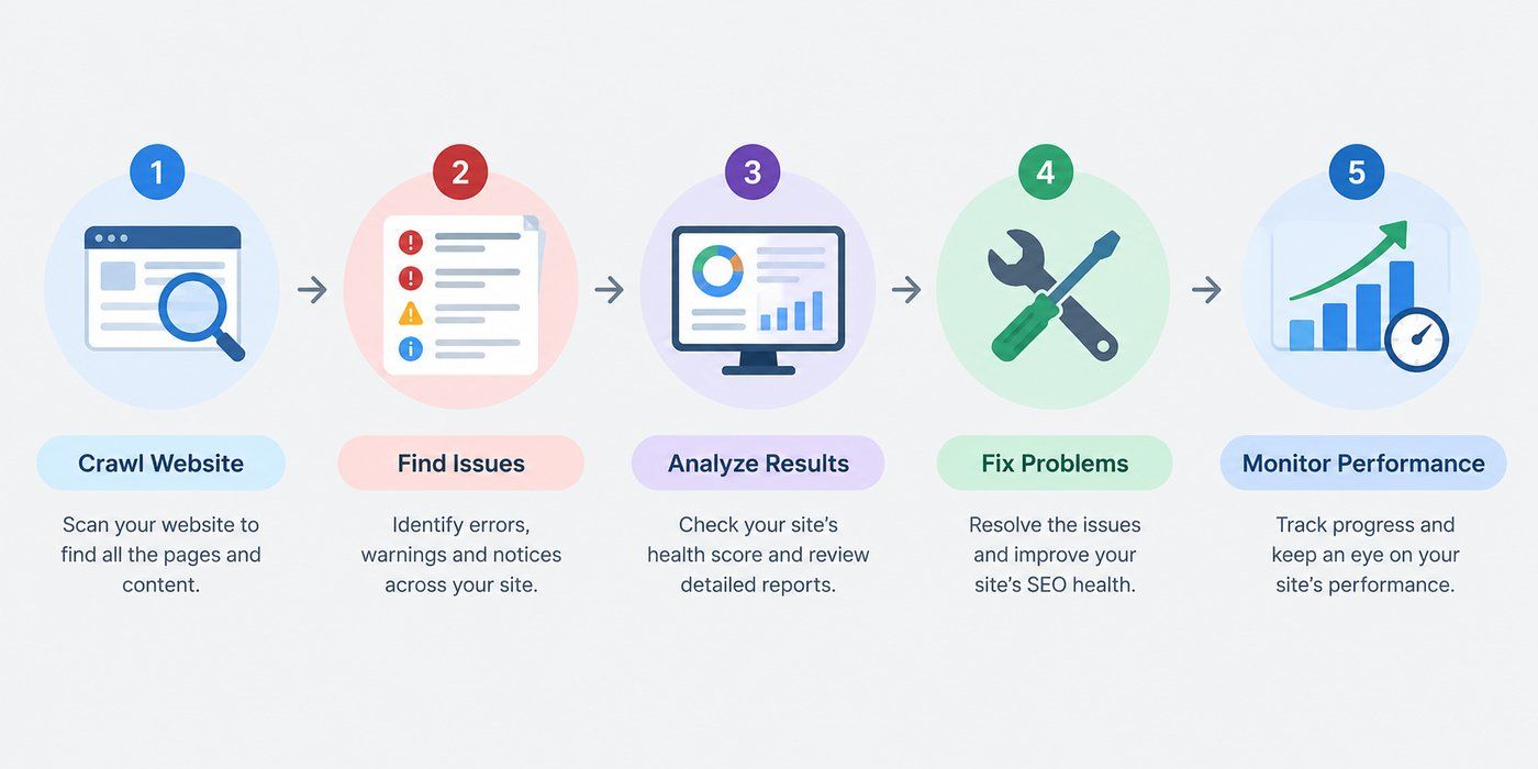 SEO audit workflow showing five steps: crawl website, find issues, analyze results, fix problems, and monitor performance. SEO audit workflow showing five steps: crawl website, find issues, analyze results, fix problems, and monitor performance.