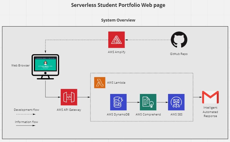 Serverless Student Portfolio Web Page