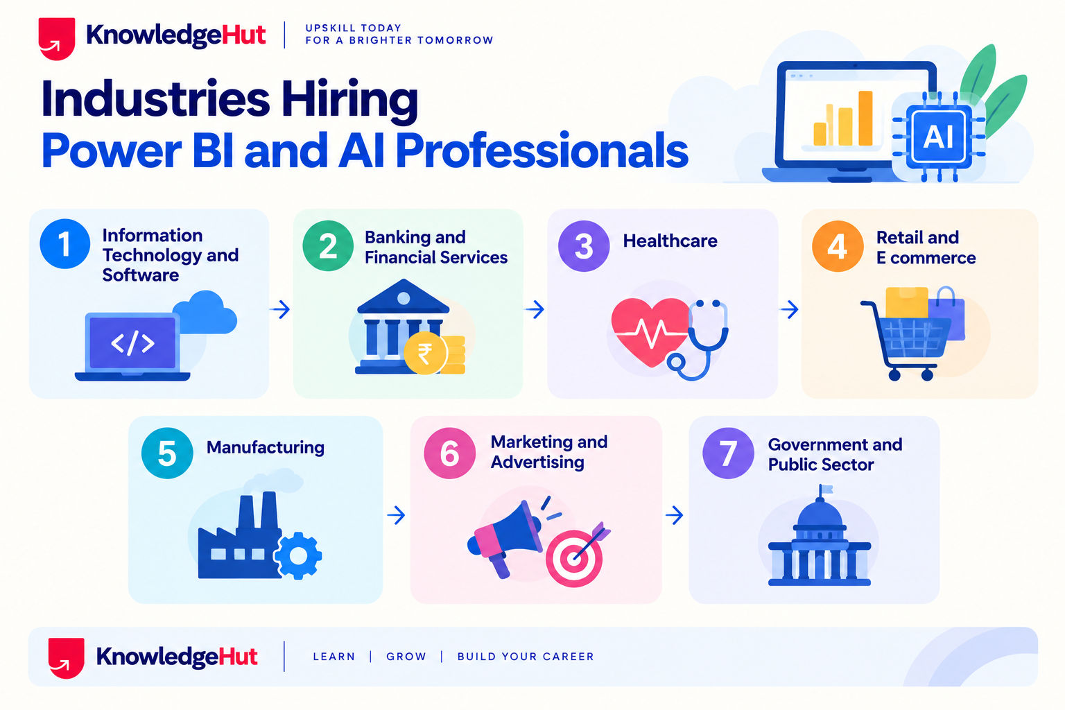 seven industries hiring Power BI and AI professionals: Information Technology and Software, Banking and Financial Services, Healthcare, Retail and E commerce, Manufacturing, Marketing and Advertising, and Government and Public Sector.