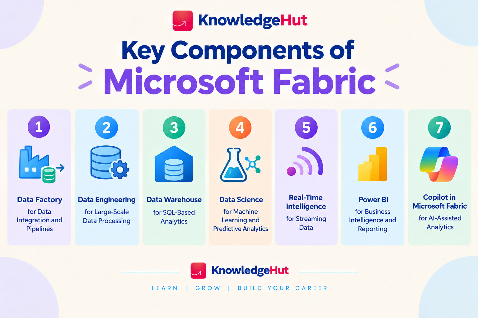 seven key components of Microsoft Fabric: Data Factory, Data Engineering, Data Warehouse, Data Science, Real-Time Intelligence, Power BI, and Copilot for AI-assisted analytics. seven key components of Microsoft Fabric: Data Factory, Data Engineering, Data Warehouse, Data Science, Real-Time Intelligence, Power BI, and Copilot for AI-assisted analytics.