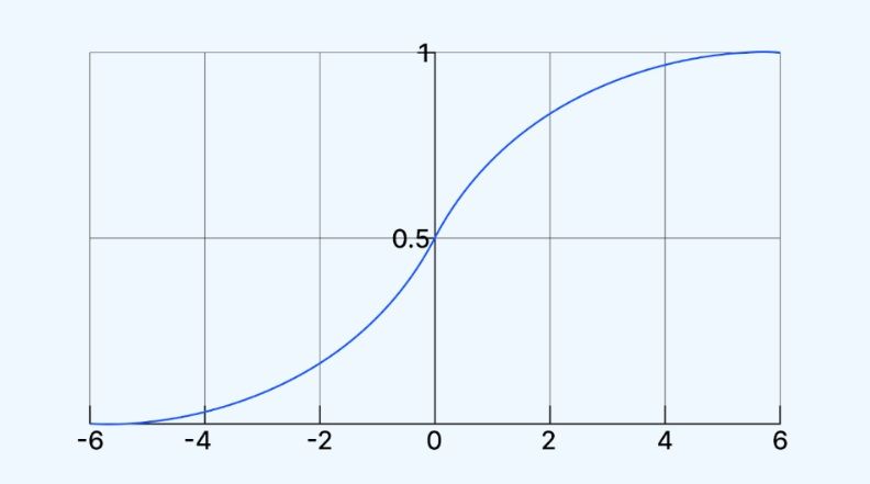 Sigmoid Function Curve Sigmoid Function Curve
