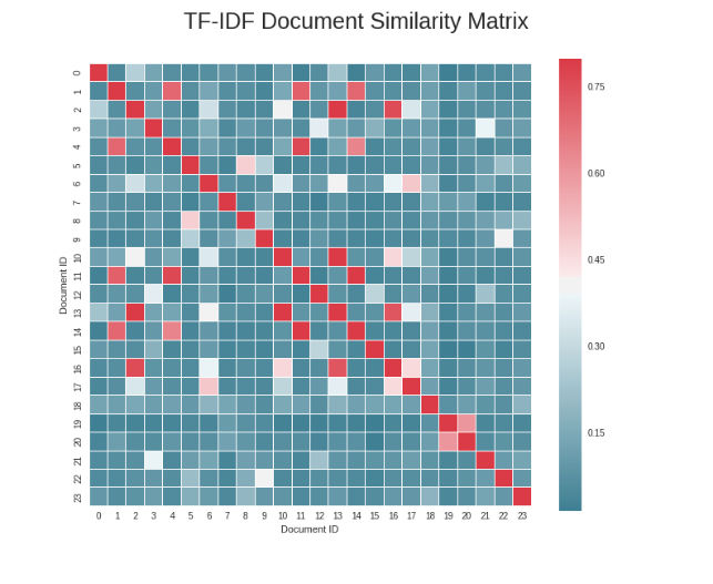 TF-IDF Document Similarity Matrix TF-IDF Document Similarity Matrix